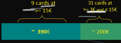 Breakdown of the 9 high-value cards (above €15) that hold approximately €390, roughly half of total collection value